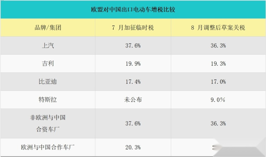 施压中国车厂，欧盟加税至高36.3，特斯拉却仅9%
