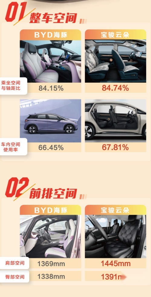 12小时订单超3000辆,宝骏云朵要起飞了?对比海豚如何?