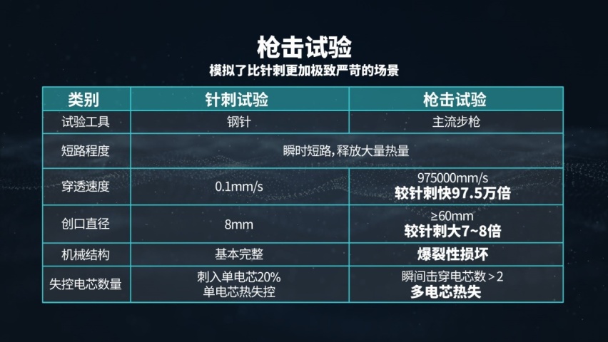 枪击竟不起火，安全系数更高 埃安的弹匣电池2.0技术是如何实现的