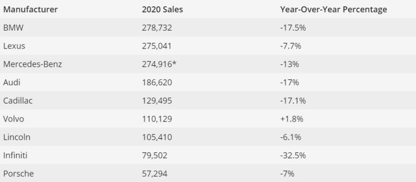 美国市场2020豪华品牌销量排行榜曝光，宝马夺冠，奔驰第三