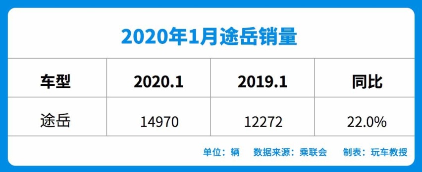 1月SUV销量榜出炉，多款车型销量暴涨，喜迎开年红！