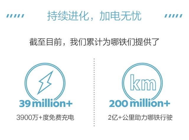 充电，谁更实在？买车前更应该看看“蔚小哪”的补能大作战