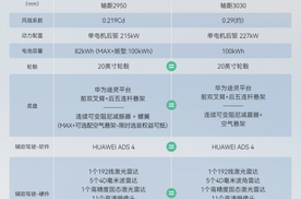 智界R7、问界M7差了近7万块啊，是7万！