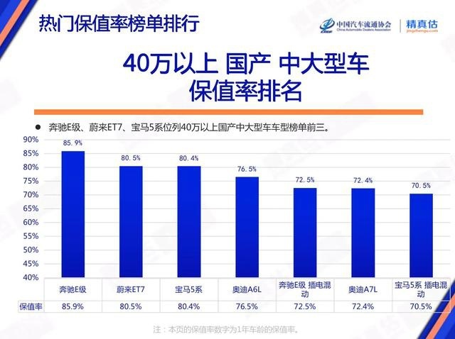 中大型豪华轿车保值率排名：E级依旧领跑，5系输给蔚来ET7