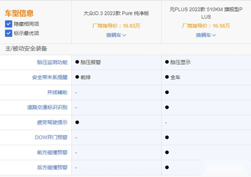 大众ID.3对比比亚迪元PLUS 谁更有优势？