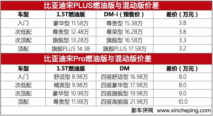 在15-17万区间没对手 宋PLUS DM-i能爆款？