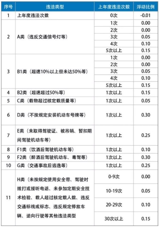车险保费上涨、包括燃油车，为何车险也要降量保价？