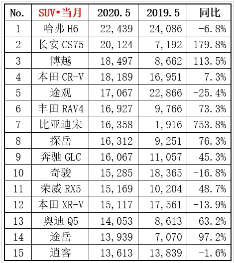 5月份SUV销量榜来了，国产品牌包揽前三，销冠也在意料之中！