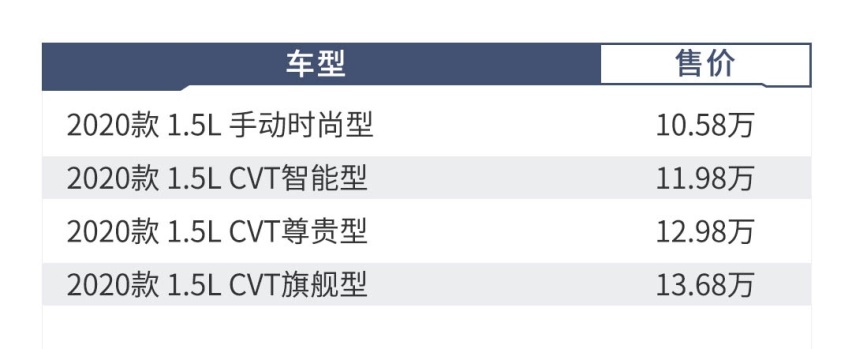 顶配13万，全新合资SUV价格低配置高，精明的人选那款？