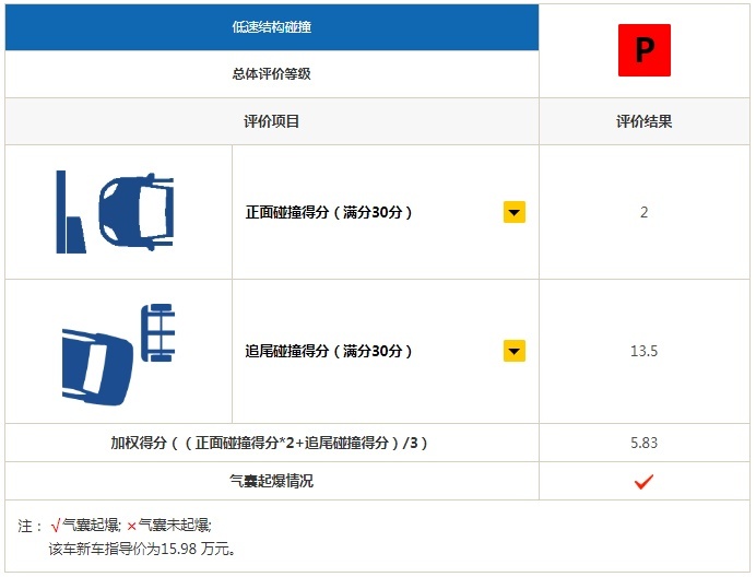 中保研撞过这些车后，保险公司恨不得保费翻倍！