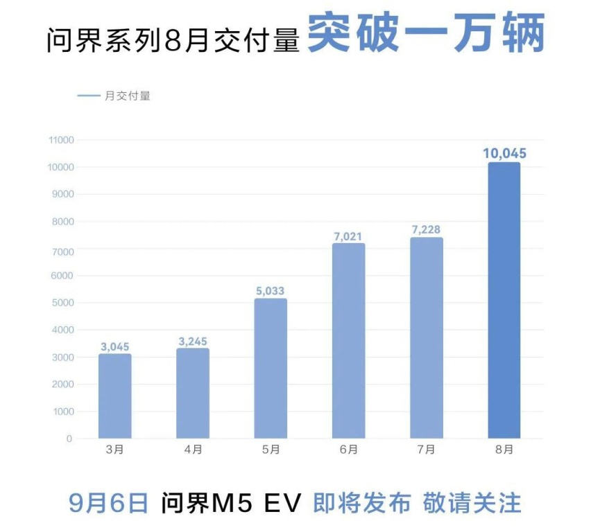 16017台！8月新势力交付量第一名竟然是它？