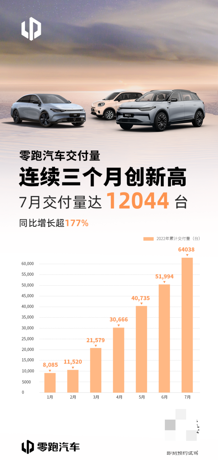 连续三个月创新高！零跑汽车7月交付12044台