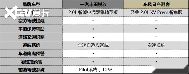 15万级合资SUV选哪个？丰田锐放对比日产逍客谁让你更心动