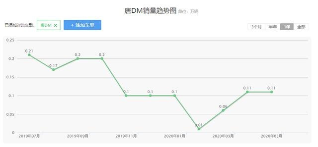 4.1秒破百国产车，比亚迪旗舰SUV发布新款，还能重返巅峰吗？