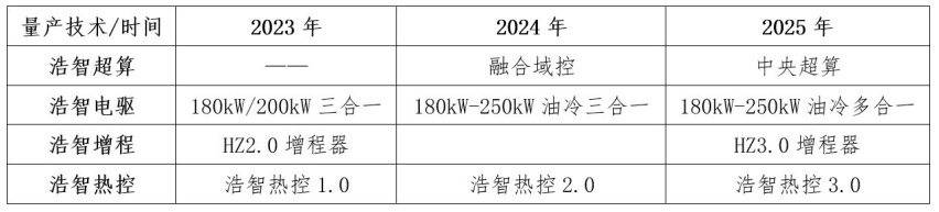 哪吒汽车发布“浩智技术品牌2.0”，开启智能体验新时代！