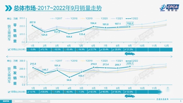 新能源汽车销量同比增82.9%！2022年9月份全国乘用车市场分析