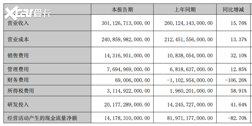 比亚迪上半年研发投入超200亿，A股第一