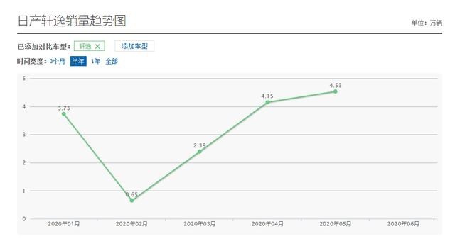 不愧是日系“销量王”！2个月卖了86800辆，油耗5.1升