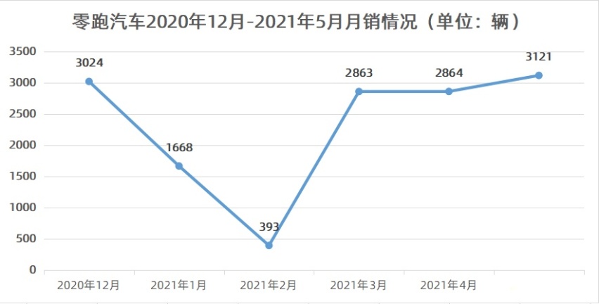 三年超特斯拉、年销80万台，我都尴尬了…丨今日车闻