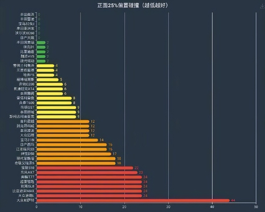 被余承东捧上天的问界M7，被中保研打回原形？A柱弯了，B柱更糟糕