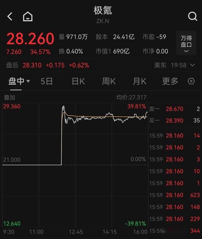 新能源车企最速IPO！极氪于纽交所挂牌上市，股价首日大涨34%