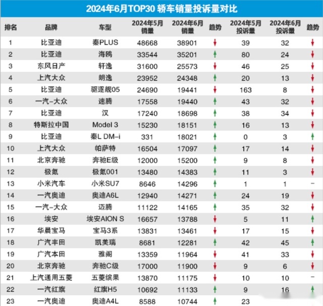 买车需谨慎！6月轿车销量投诉量出炉，轩逸排第三