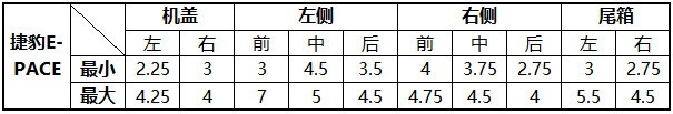 6款豪华入门级SUV钣金间隙对比：再测一次做工谁好？