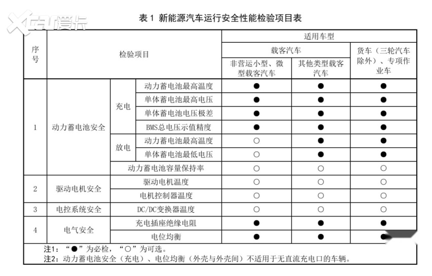 新能源车年检新规来袭 电池充电成必检项 明年3月1日起实施