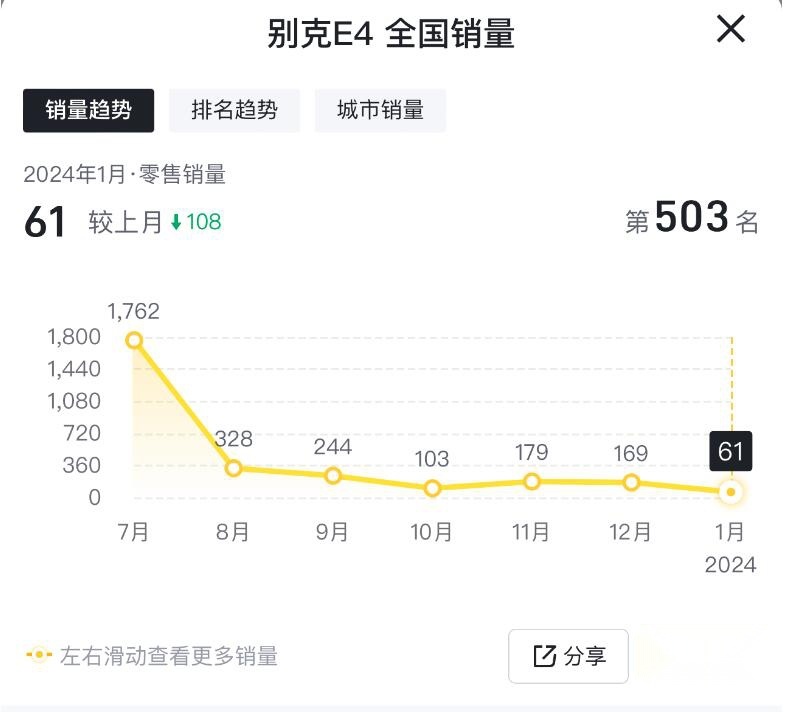 别克电动车1月销量：别克E4售61台，别克E5上涨，微蓝6下滑