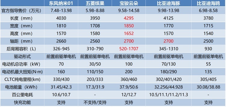 瞄准比亚迪海鸥、海豚 10万级纯电小型车又多了一个新选择