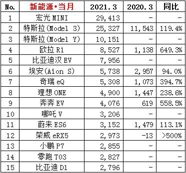 3月汽车销量点评 整体销量涨幅明显，轩逸、哈弗H6重回第一