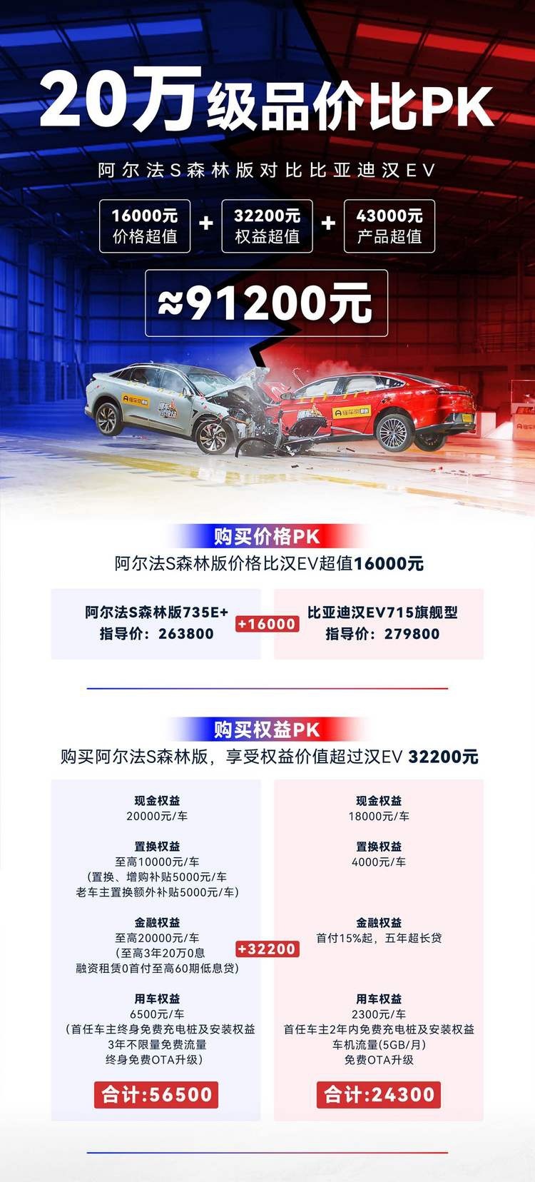 “极狐阿尔法S森林版”VS“比亚迪汉EV”