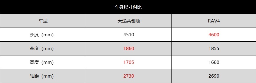 法系日系大比拼 17万预算选择天逸共创版还是RAV4