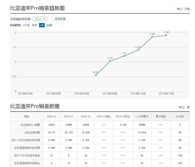 又一国产好车被“捧红”，按键全部是中文，上市半年卖出8万辆