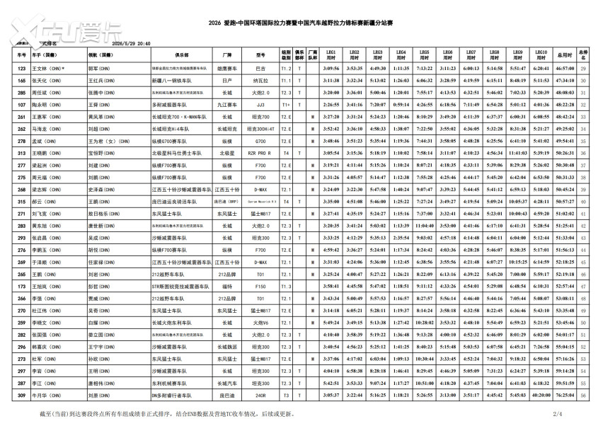 连绵沙丘中的终极较量！2026中国环塔国际拉力赛SS10赛段结束争夺