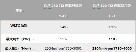全面换装1.5T EVO II发动机，上汽大众又一制胜法宝