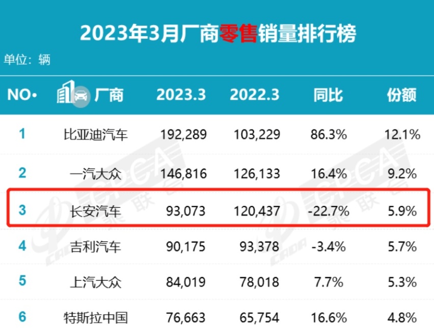 长安汽车的销量快要顶不住了，推出团购活动，逸动现在仅需7.39万