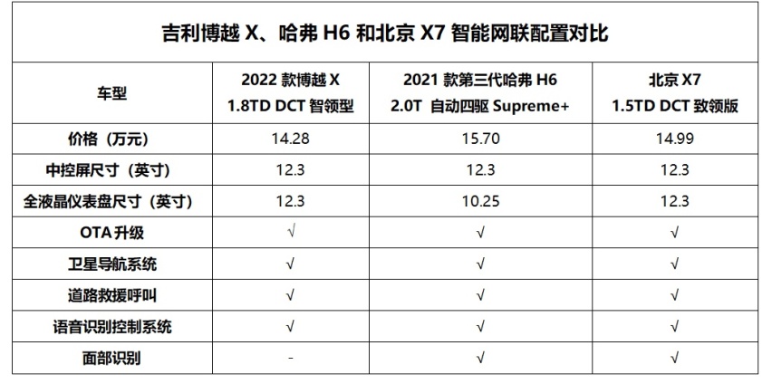 北京X7遇上吉利博越X、哈弗H6，当真就是“鸡蛋碰石头”？