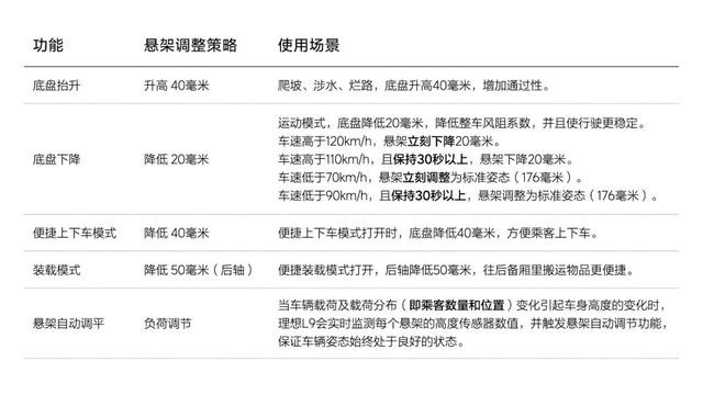 理想L9悬架断裂真正原因？5个疑惑需要理想汽车解释清楚