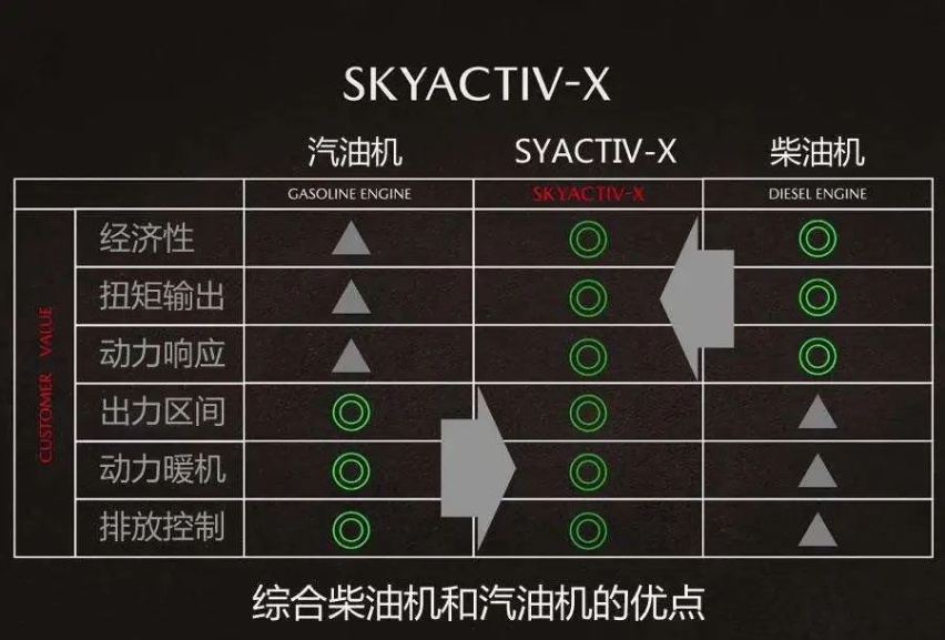 昂克赛拉敢卖19万，马自达压燃发动机真有这么厉害
