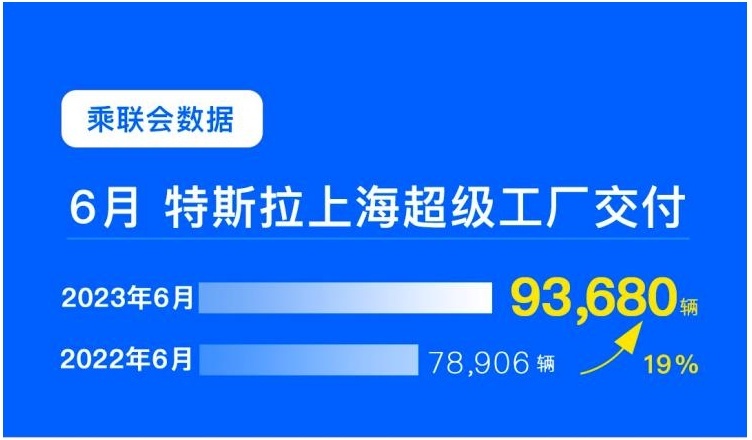 特斯拉6月差一点卖10万台 可惜还是卖不过比亚迪