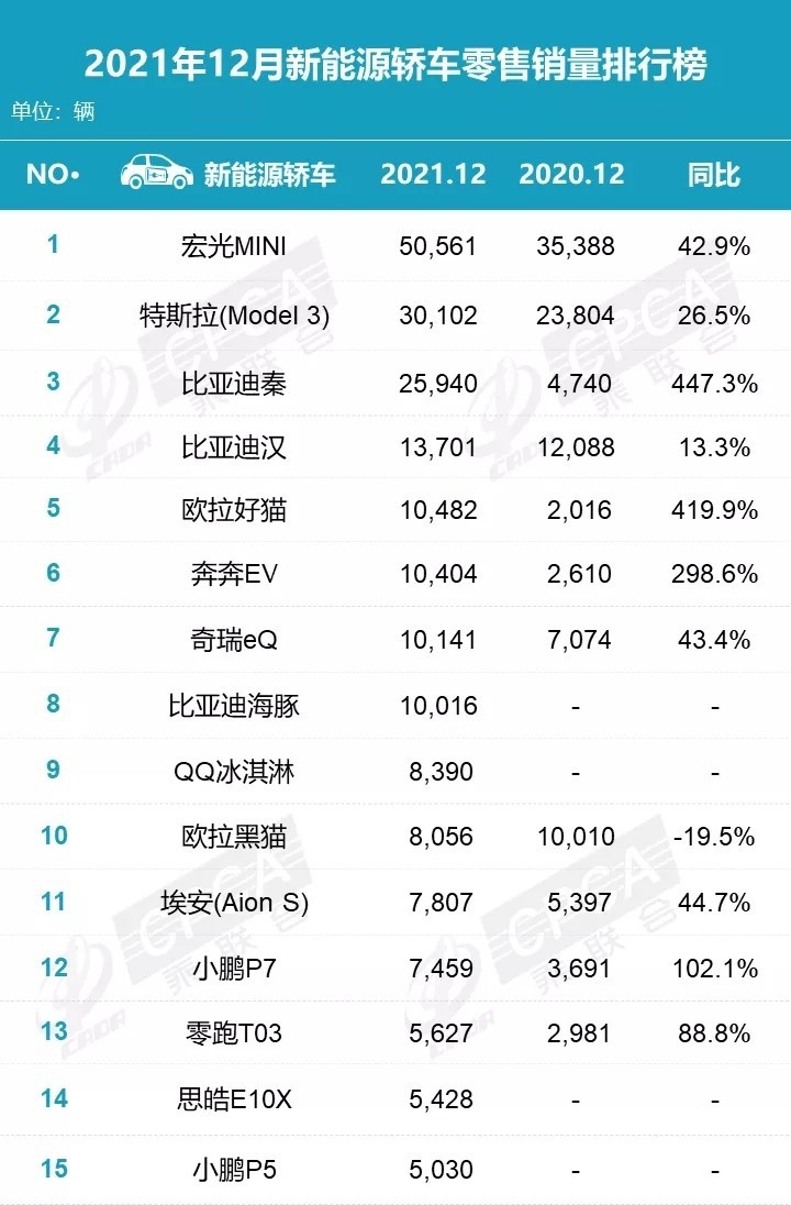 2021年新能源汽车销量公布！宏光MINI EV稳居第一 小鹏P5垫底