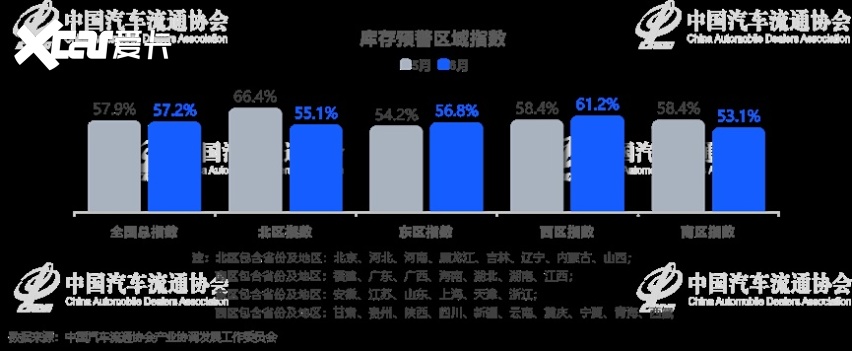 重庆车市丨环比增长16%，6月销量超3.8万辆，自主占比达77%