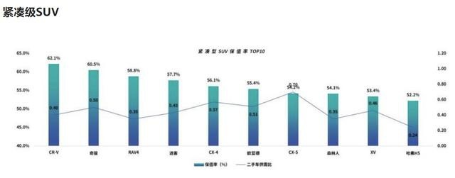 紧凑型SUV保值率排名来了，国产车只有它上榜