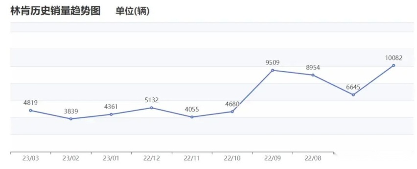 林肯销量持续低迷，5月销量超4千辆，是产品和人员谁的原因呢？