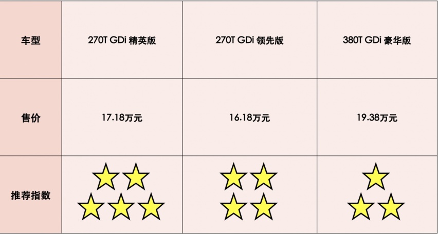 首推17.18万元精英版 第十代索纳塔购车推荐