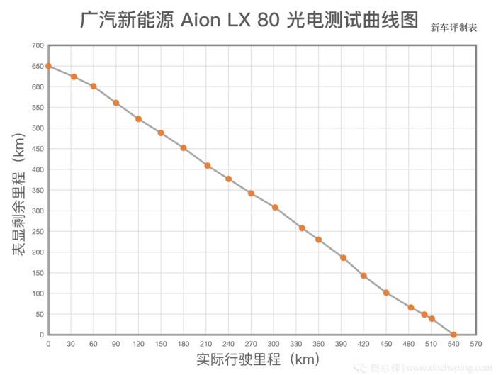 Aion LX光电测试：最速国产电动车一口气究竟能跑多远？
