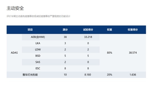 征服新版最严规格，风行游艇以五星成绩站上MPV安全巅峰