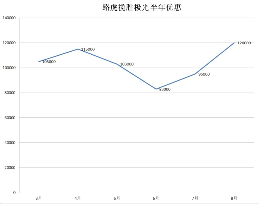 路虎暴降12万，奥迪狂打79折！豪华品牌中型SUV降价排行榜出炉
