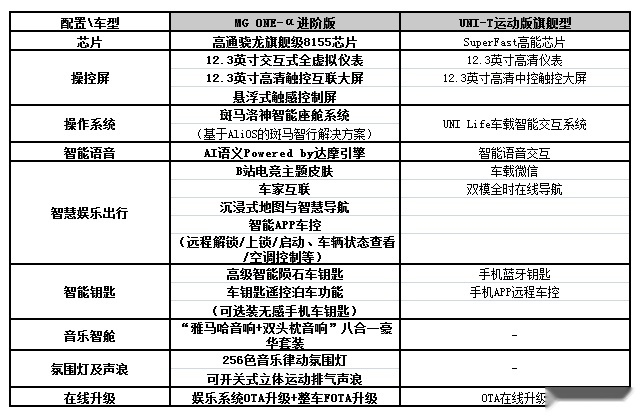 国产潮车双雄会，MG ONE后浪来袭，UNI-T迎最强劲敌